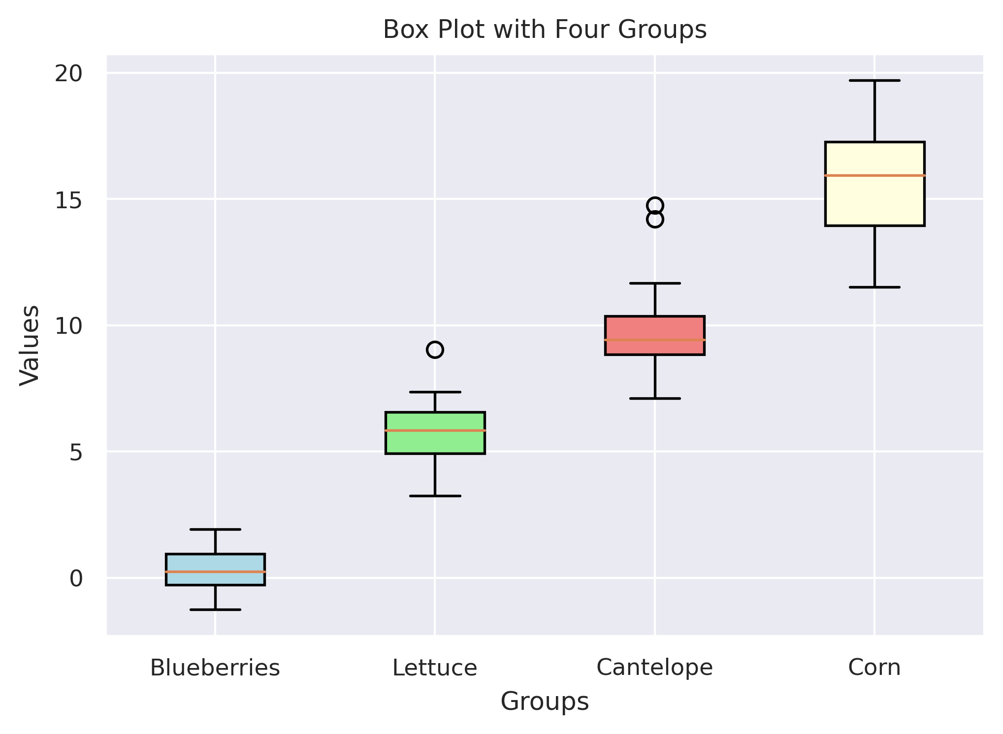 Box Plots in Matplotlib