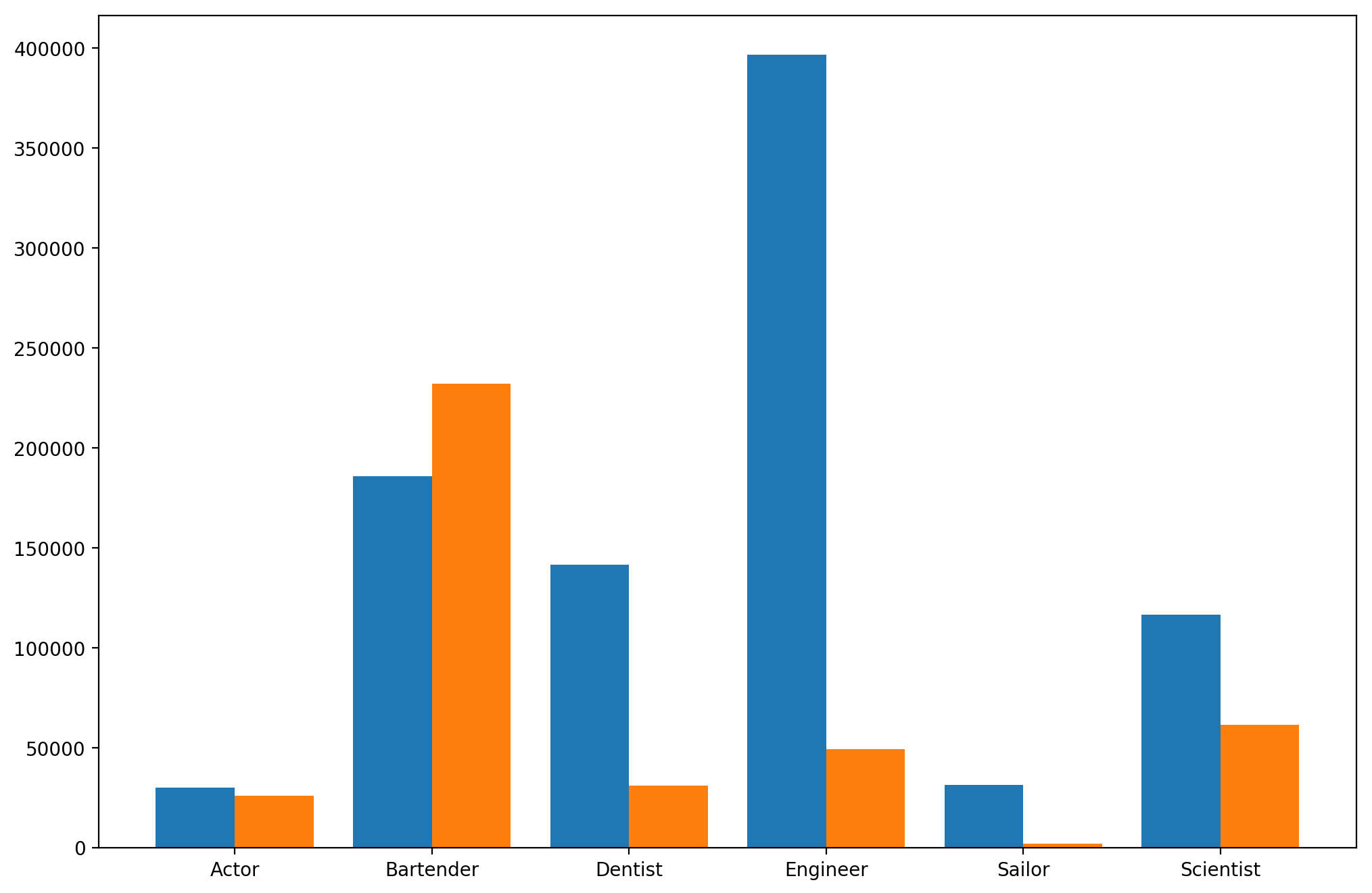 Create 2d Graphs Bar Charts Plots Using Matplotlib In Python Lupon 