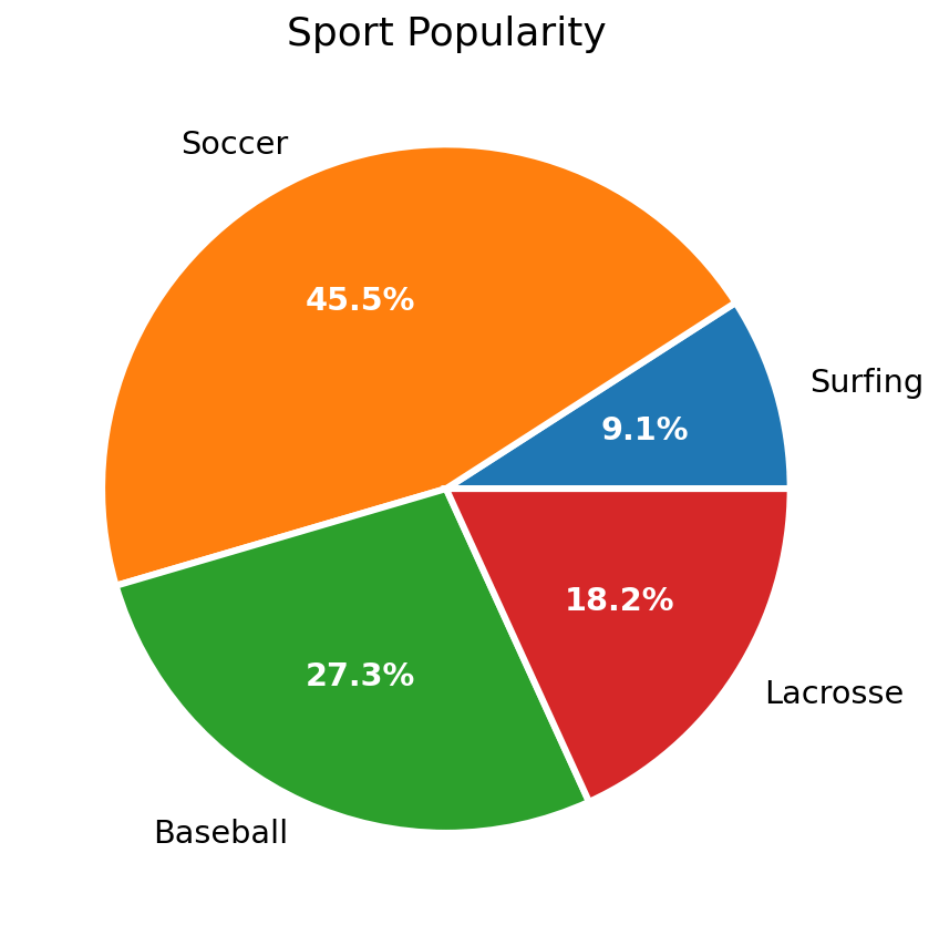 Python Charts Pie Charts With Labels In Matplotlib