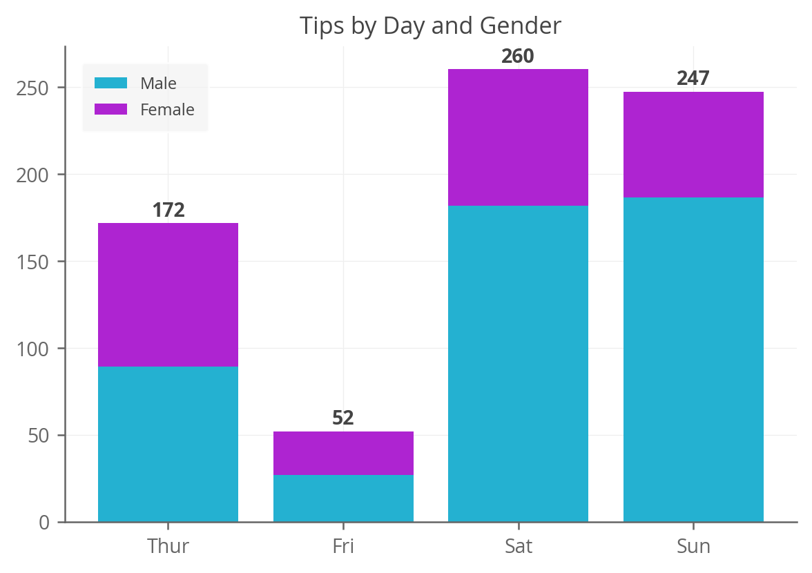 Python Charts Stacked Bar Charts With Labels In Matplotlib