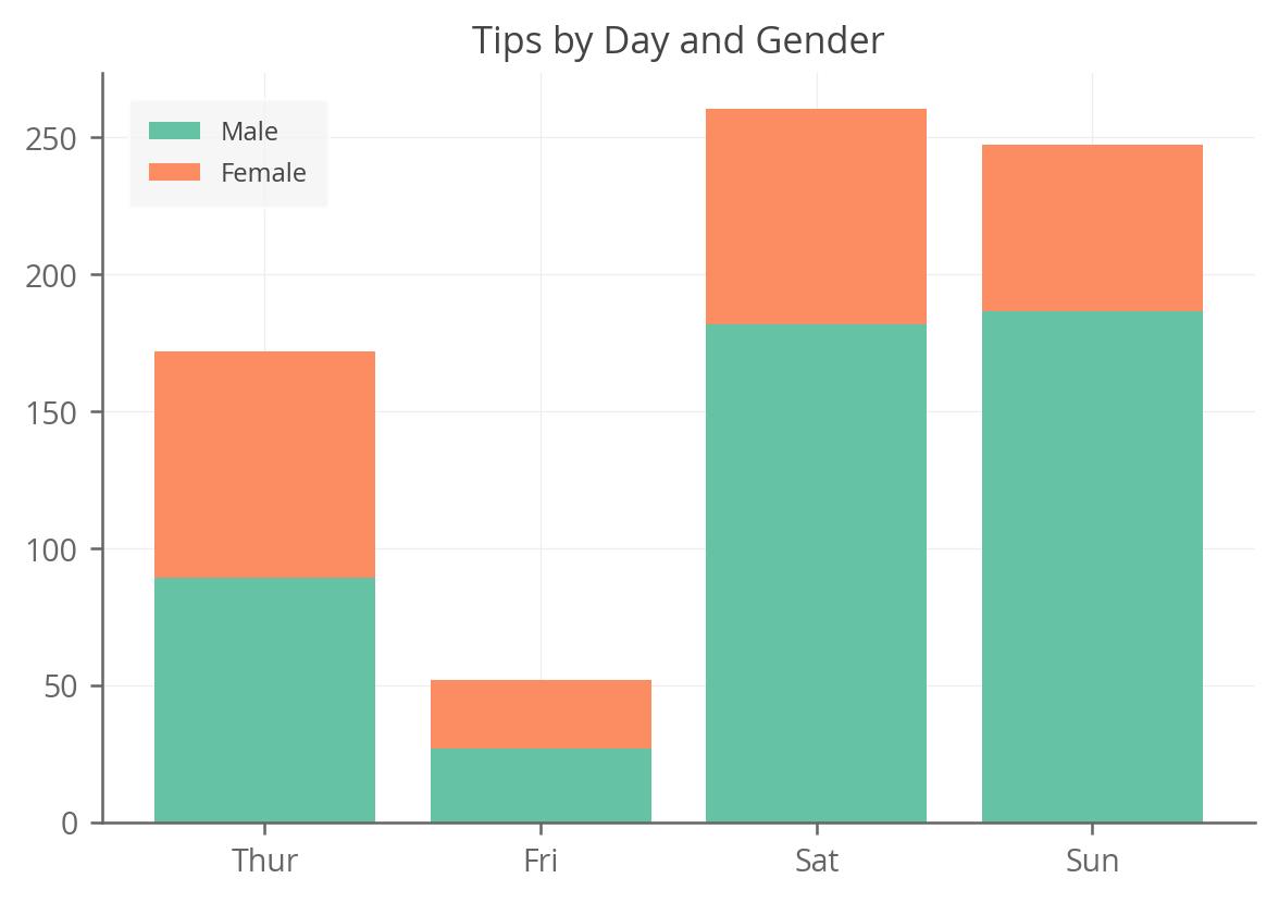 Python Charts Stacked Bar Charts With Labels In Matplotlib