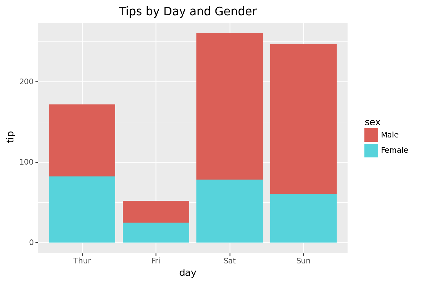 Python How To Plot A Stacked Bar Chart With Multiple Variables With 