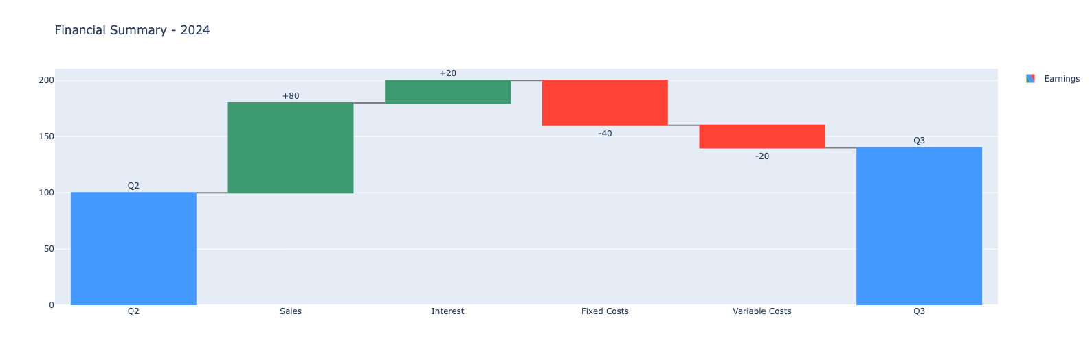 waterfall chart using plotly in python