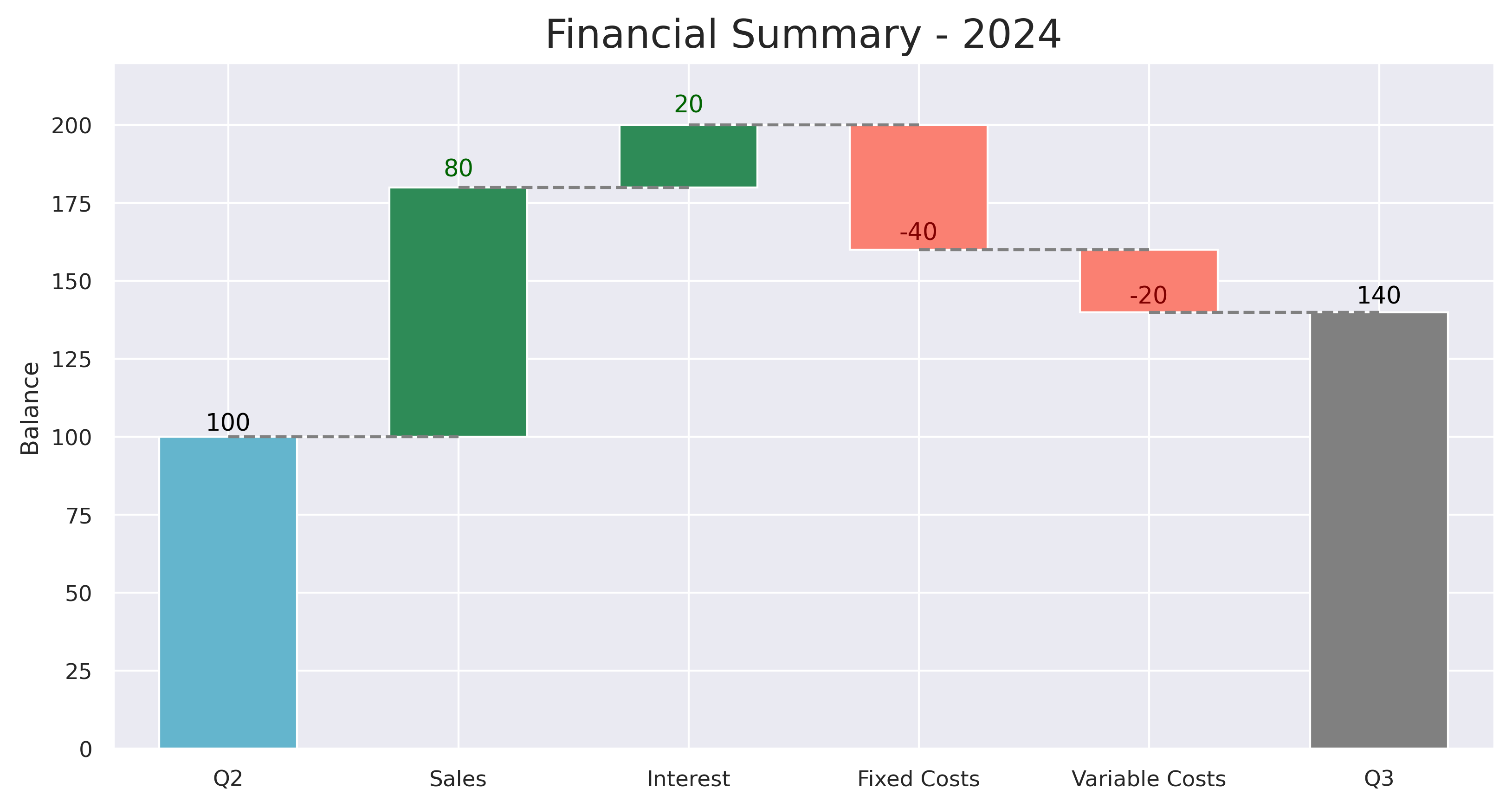 waterfall chart using waterfall_ax